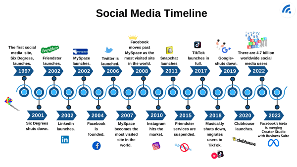 social media timeline