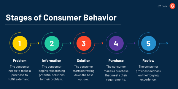 stages of consumer behavior