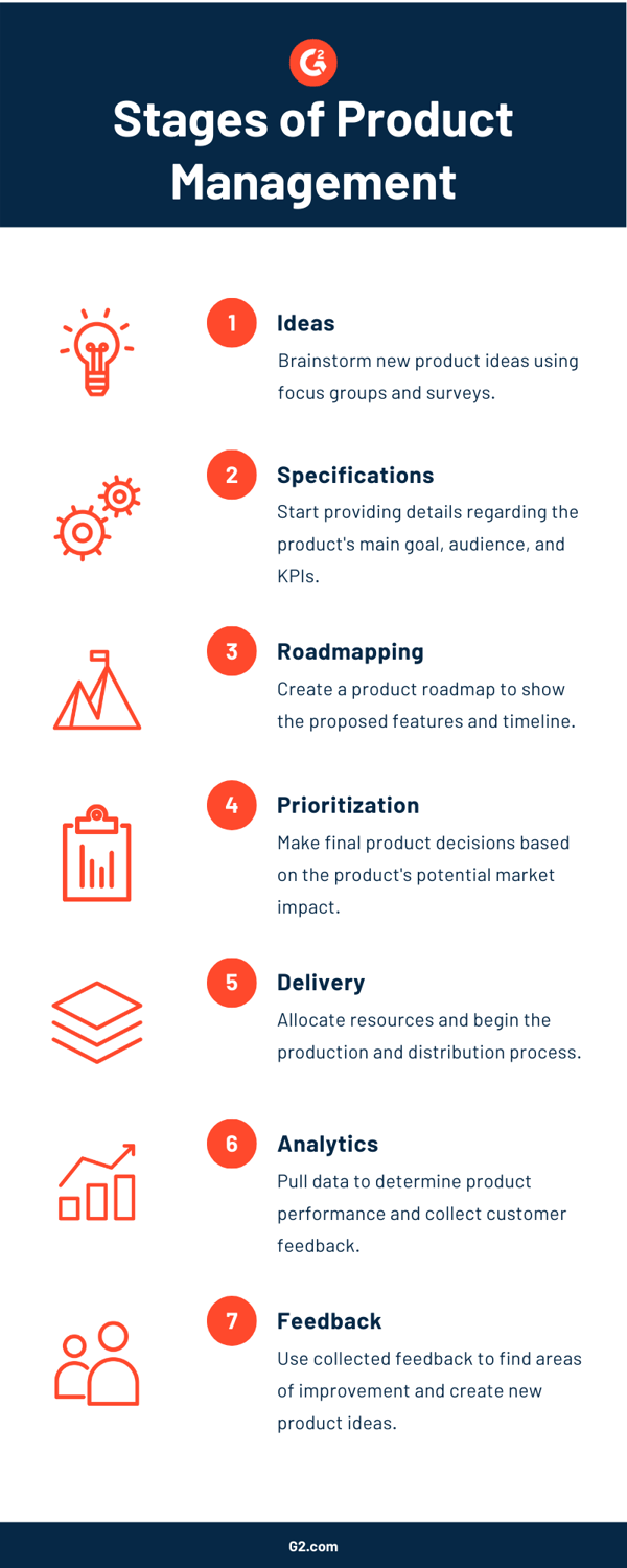 stages of product management