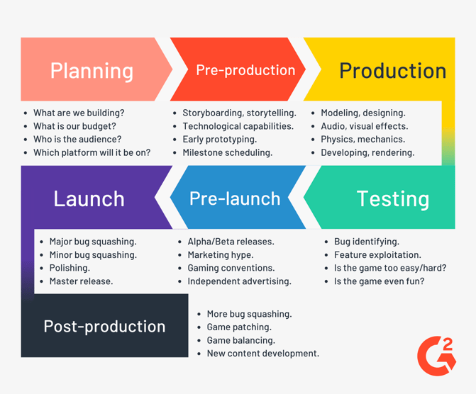 The 7 Stages of Game Development