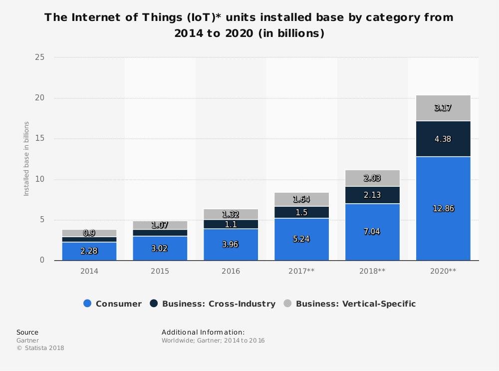 iot-statistic