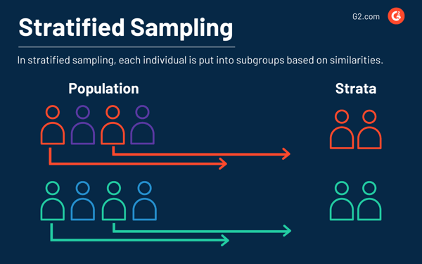 Stratified sampling