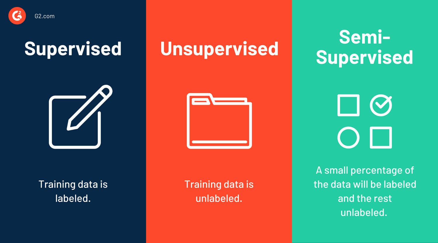 Supervised Learning: How to Teach Machines to Help Us