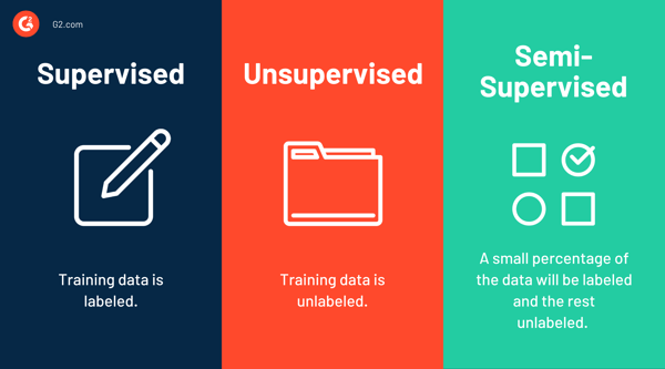 supervised vs. unsupervised vs. semi-supervised learning