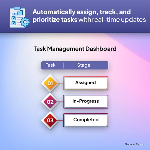 Feature of LC/NC workflow automation platform -task management dashboard