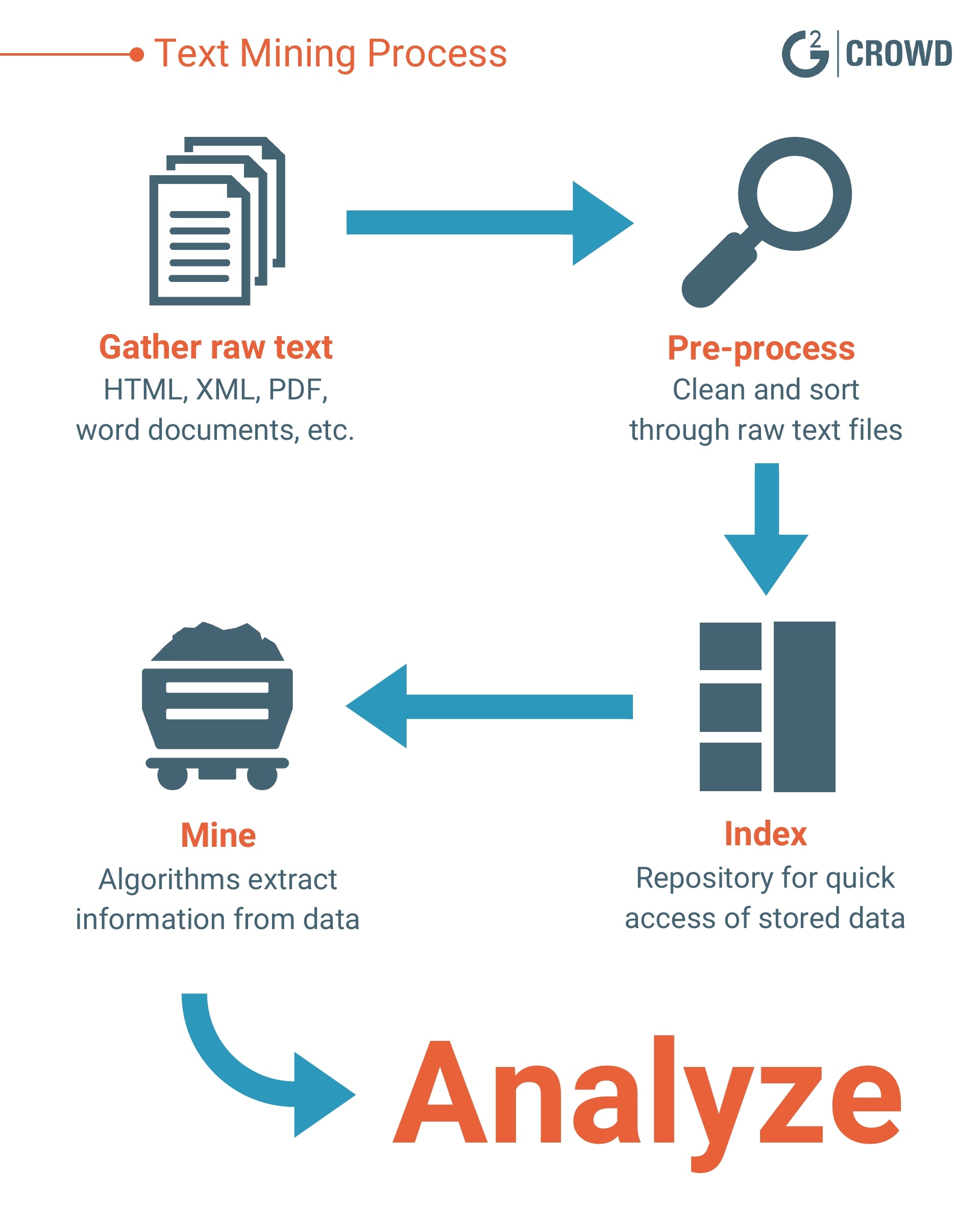 text-mining-process