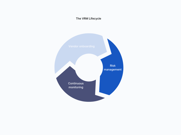 the VRM lifecycle