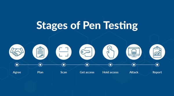 Testing 5. Pen Testing. Security penetration Tests. Penetration Testing Tool. Penetration Testing Guidelines.