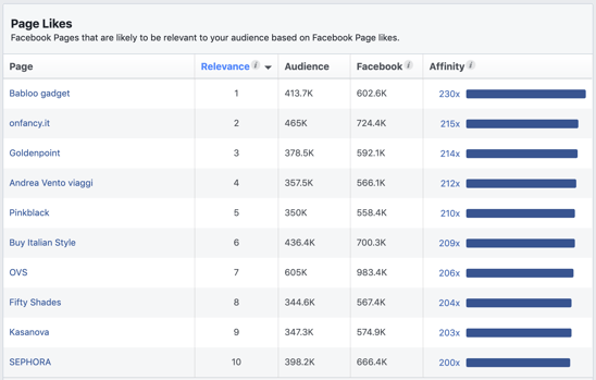 the pages likes section in facebook audience insights
