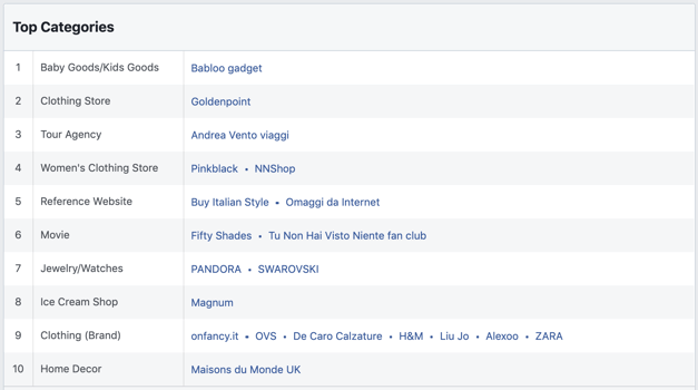 the top categories section in facebook audience insights