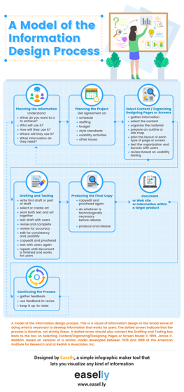 the-information-design-process