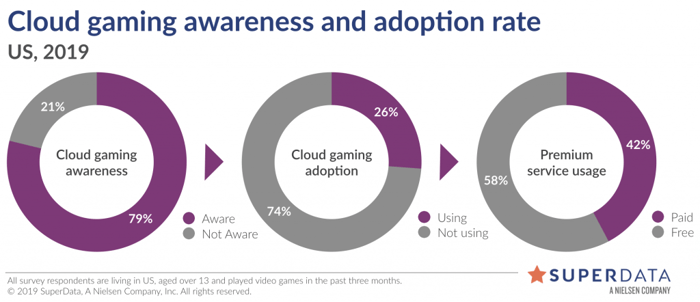 only 26 percent of users are interested in cloud gaming