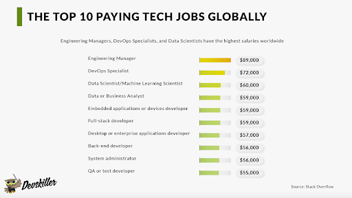 top paying tech jobs globally