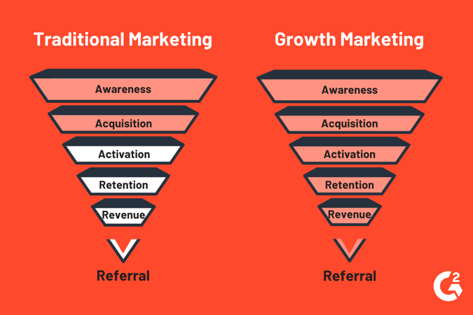 traditional marketing vs growth marketing