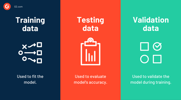 training data vs. validation data vs. test data