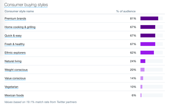 twitter analytics audience buying styles