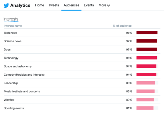 twitter analytics audience interests