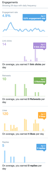 twitter engagements graphs