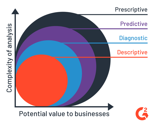 the four types of data analytics