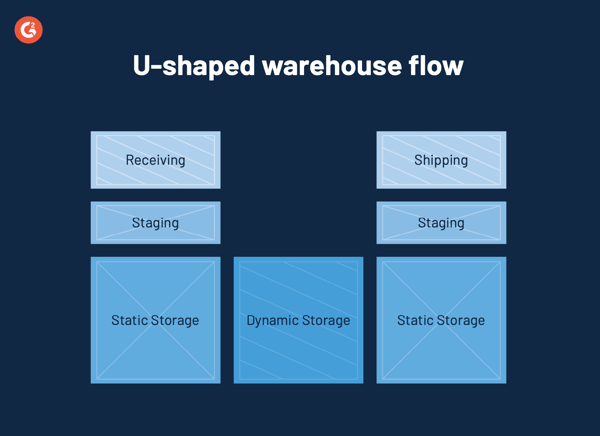 u shaped warehouse flow