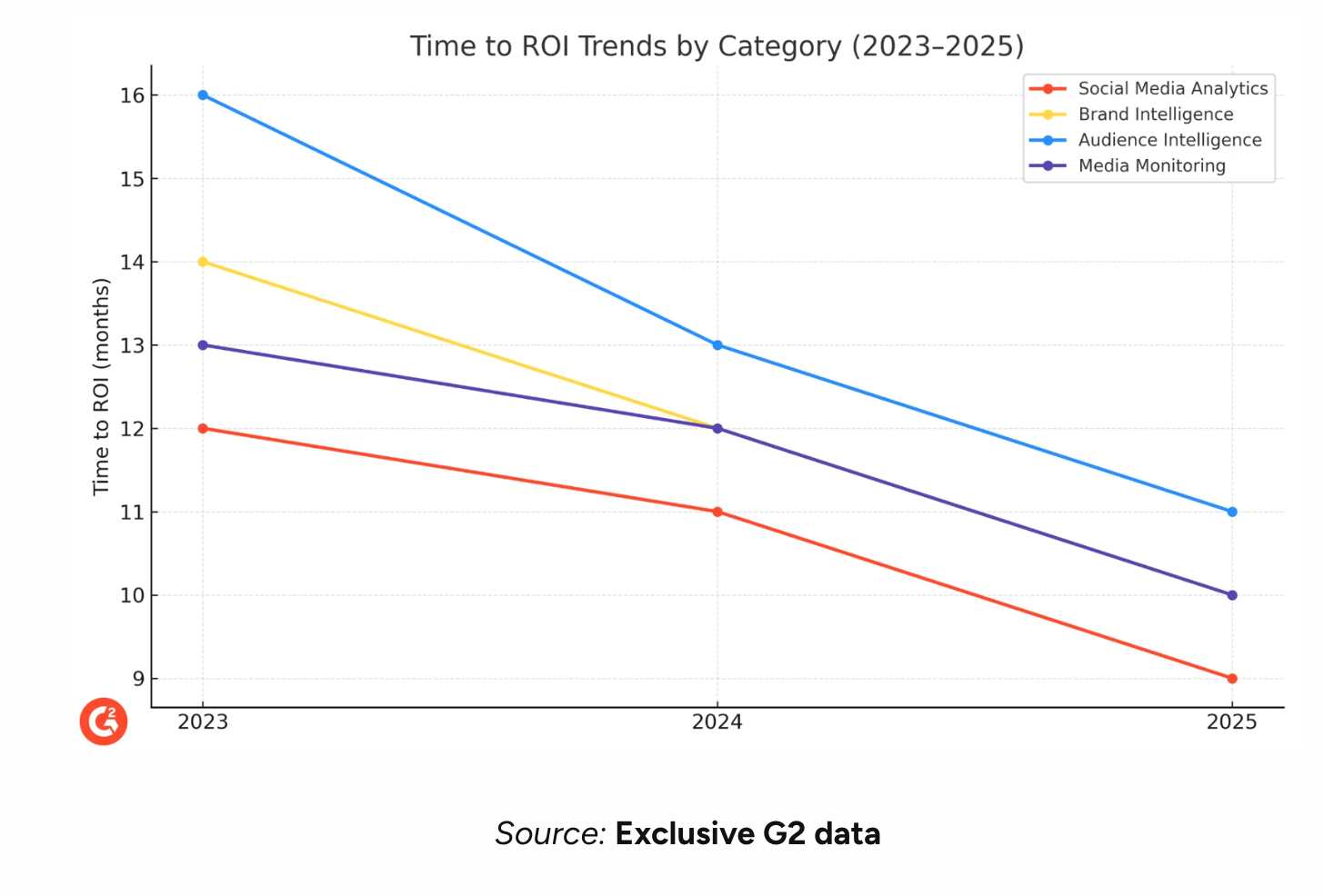 G2 data