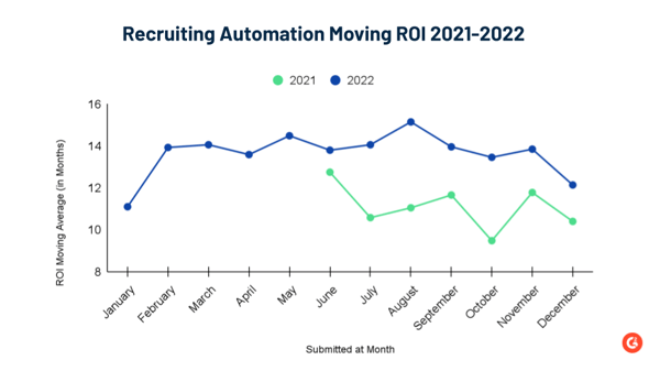 Recruiting Automation moving ROI 2021-2022
