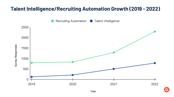 croissance des avis dans les catégories Intelligence des Talents et Automatisation du Recrutement de G2