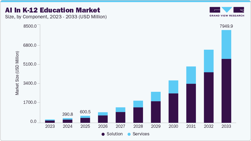 AI in EdTech: Top 11 Trends Shaping the Future of Learning