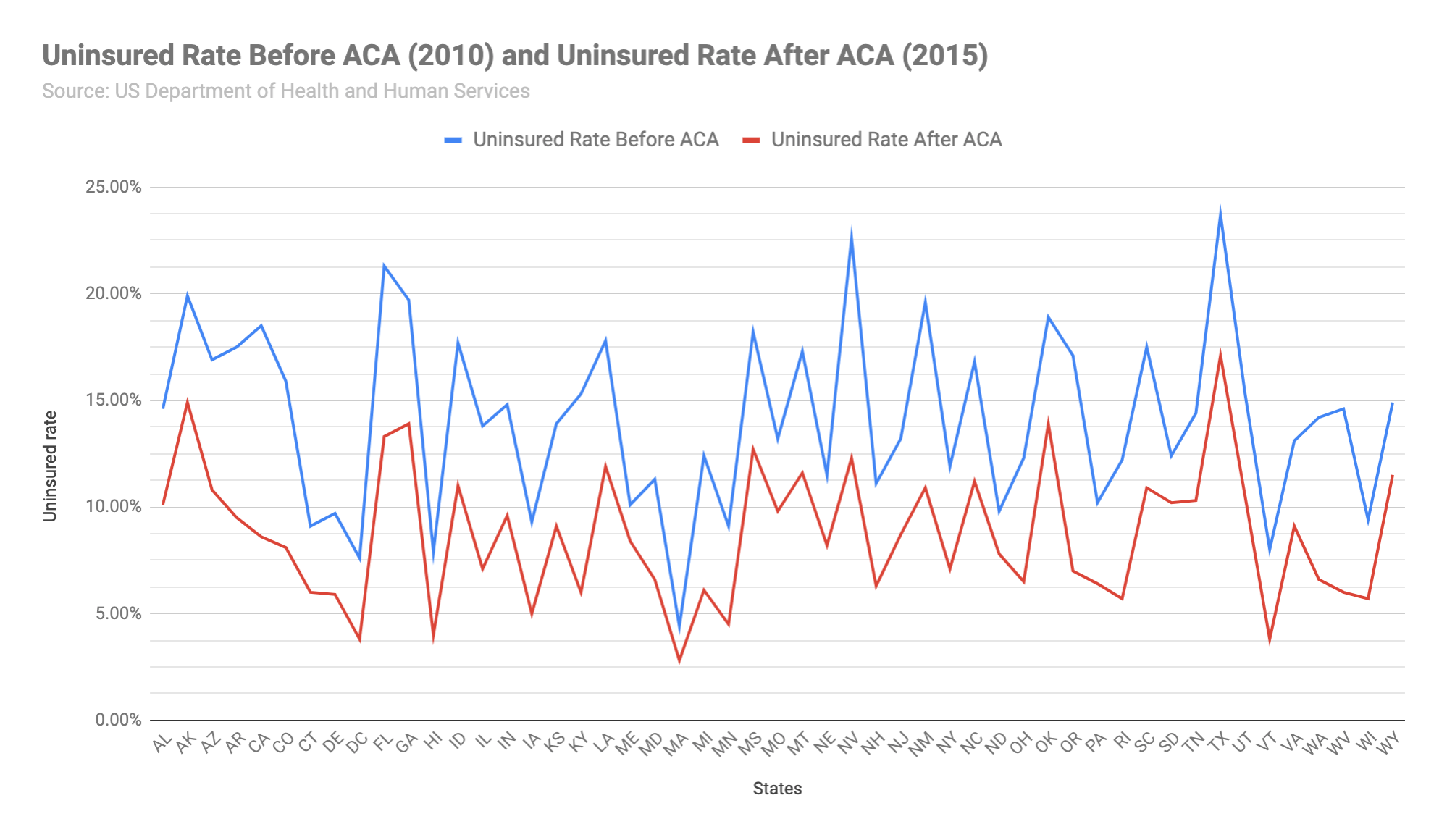 How To Make A Line Chart On Google Docs