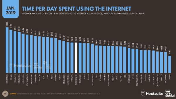 user daily internet time