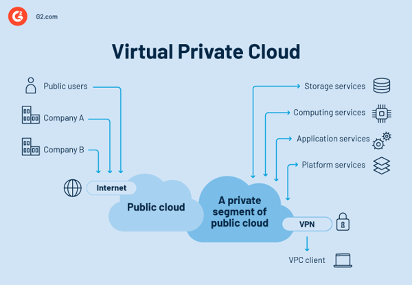 virtual private cloud architecture