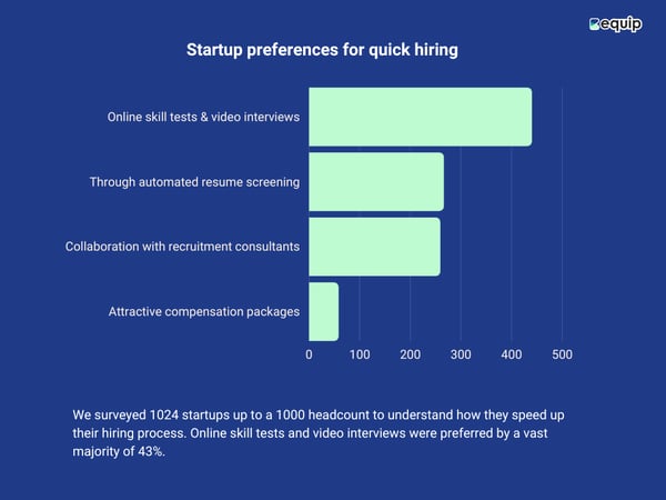 what startups prefer when hiring talent