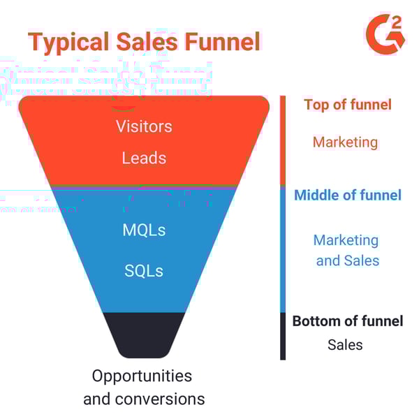 what-is-a-sales-funnel