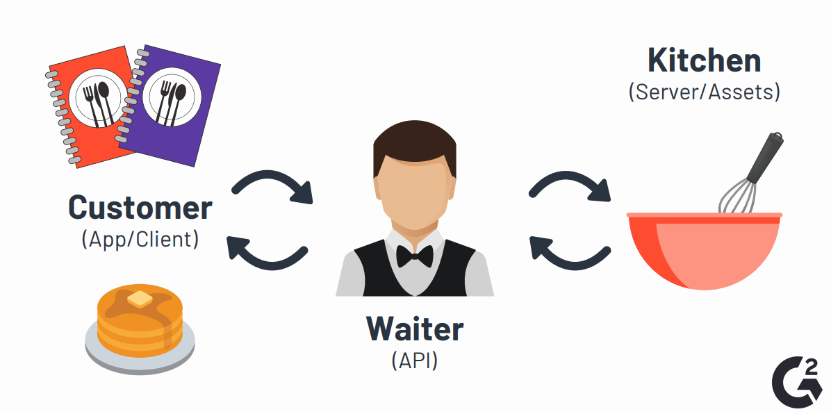 https://learn.g2.com/hs-fs/hubfs/what-is-an-API-waiter-example.png?width=1200&name=what-is-an-API-waiter-example.png