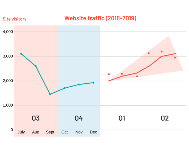 forecasting website traffic with predictive analytics
