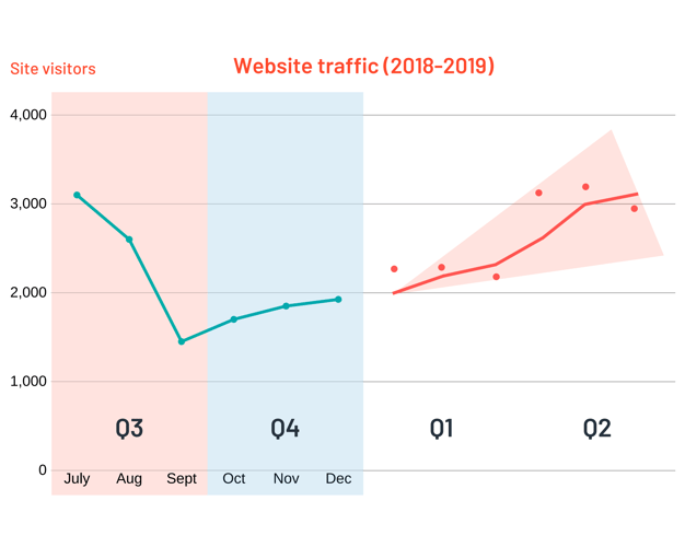 predictive analytics showing website traffic forecasts