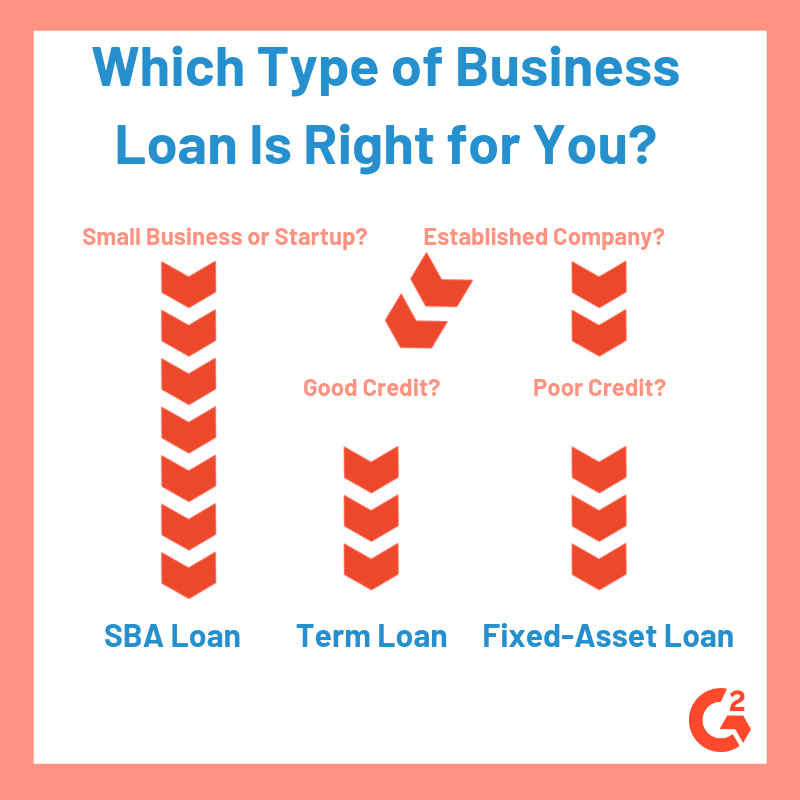 What Are Business Loans? (+Which Type Is Right For Your Business)