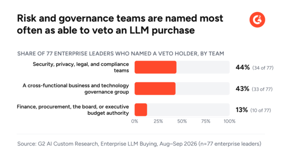 Bar chart of who can veto an LLM purchase, per 77 enterprise leaders: 44% security, privacy, legal, and compliance teams, and 43% a cross-functional governance group, together 87%, against 13% for finance, procurement, the board, or executive budget authority.