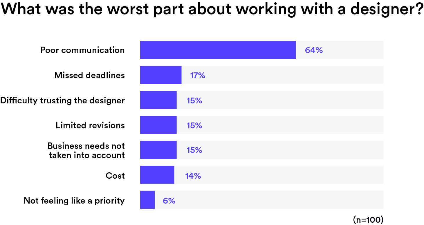 worst part of working with designer