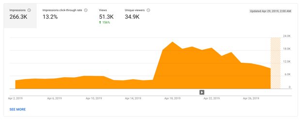 youtube analytics impressions