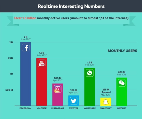 youtube monthly users