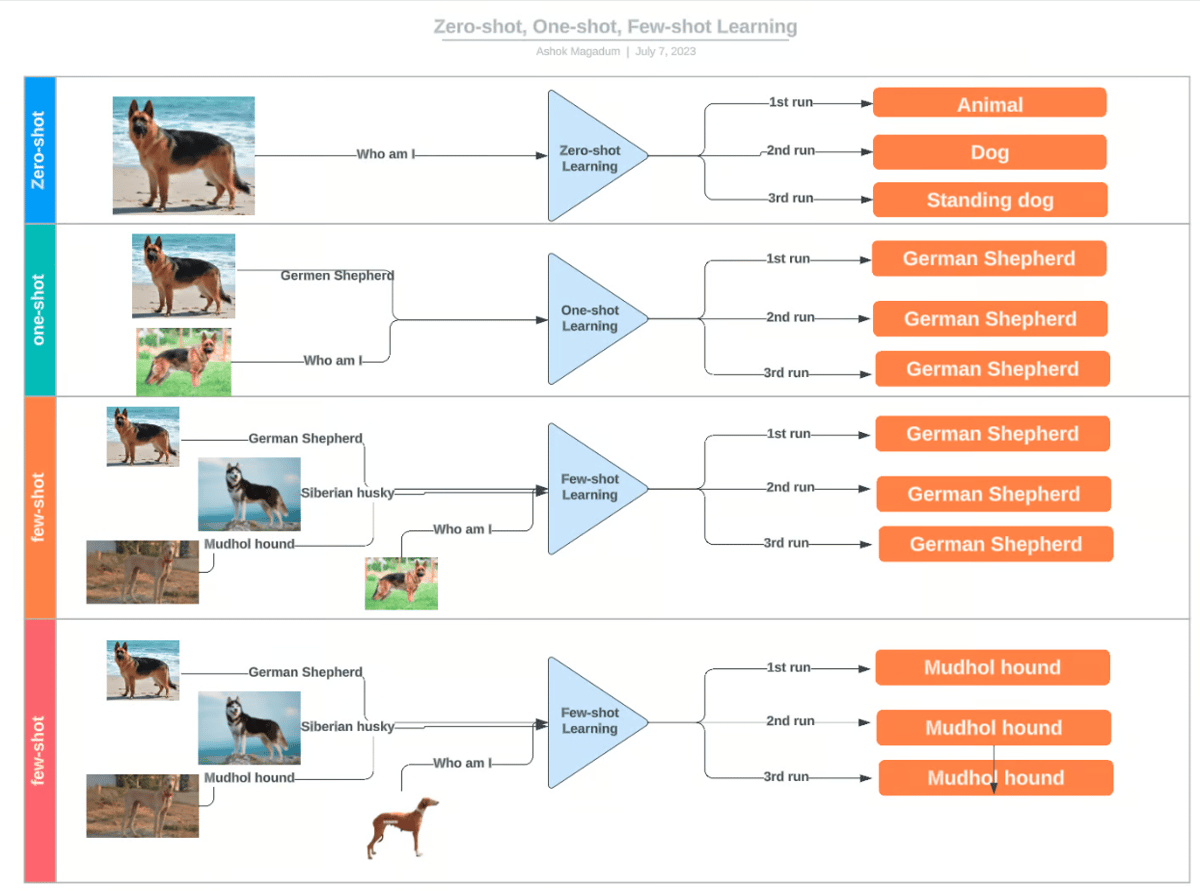 Zero Scale What Is Zero Shot Learning? Benefits and Limitations