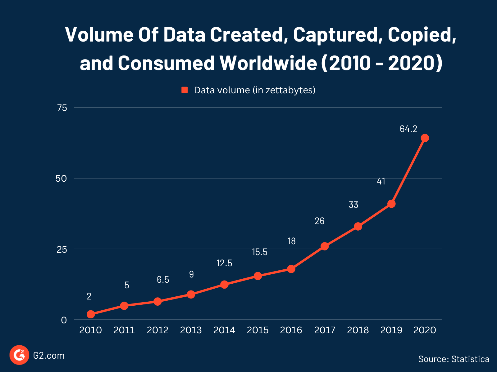 Data Growth Statistics