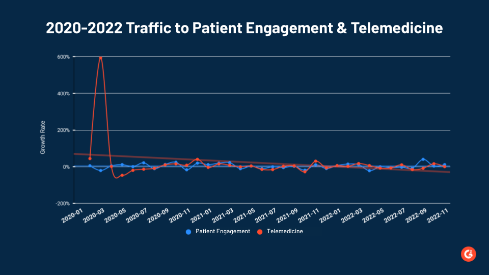 2020-2022 traffic to patient engagement & telemedicine