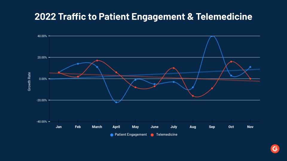 2022 traffic to patient engagement & telemedicine categories on G2
