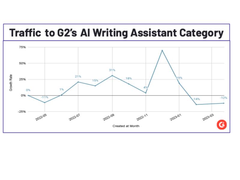 A graph representing growth in traffic to G2's AI Writing Assistant Category