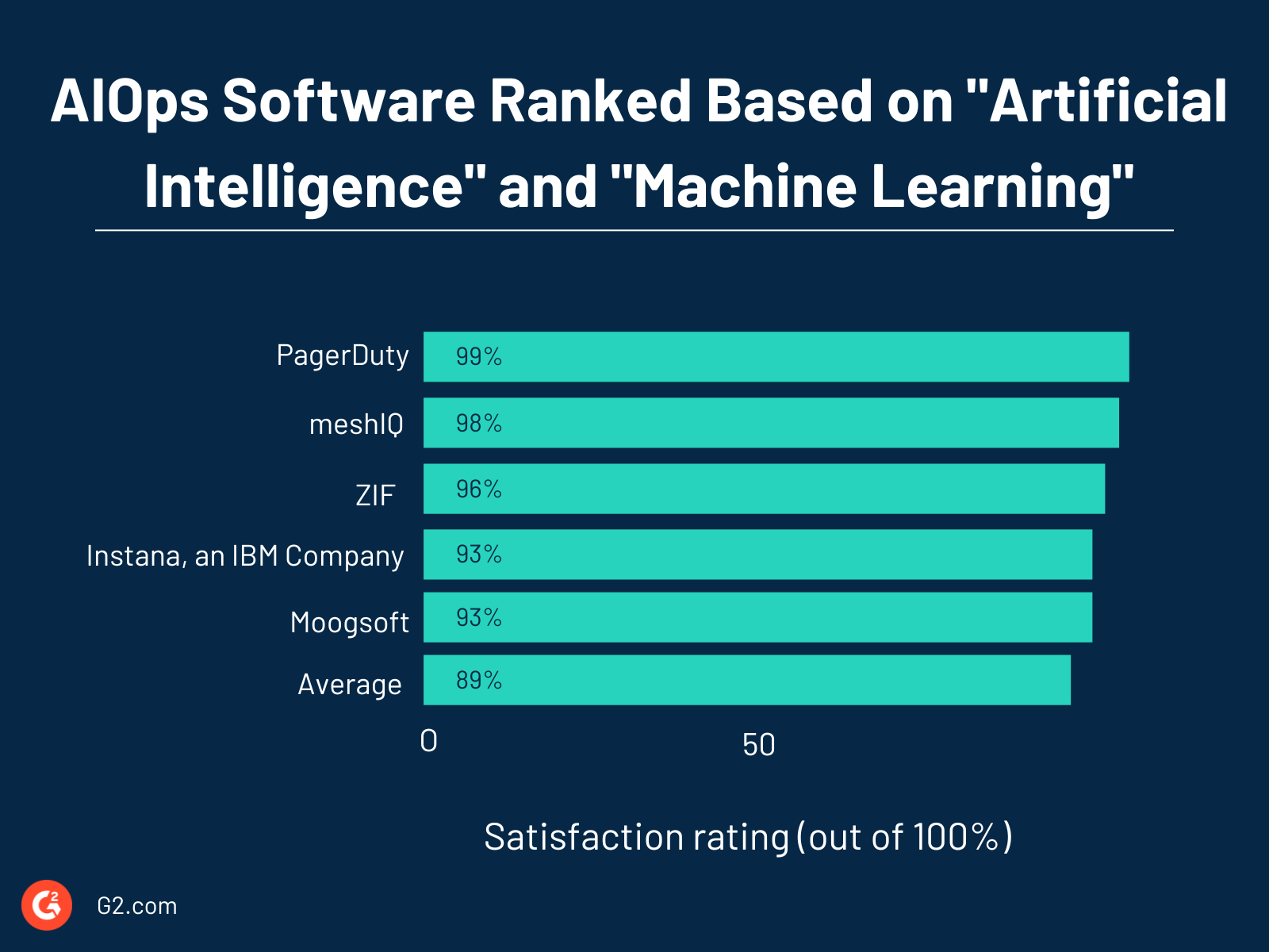 aiops software ranked based on AI and ML