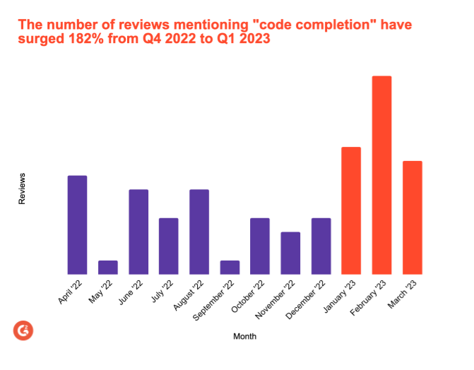 graph showing the number of reviews mentioning code completion have surged 182% from Q4 2022 to Q1 2023