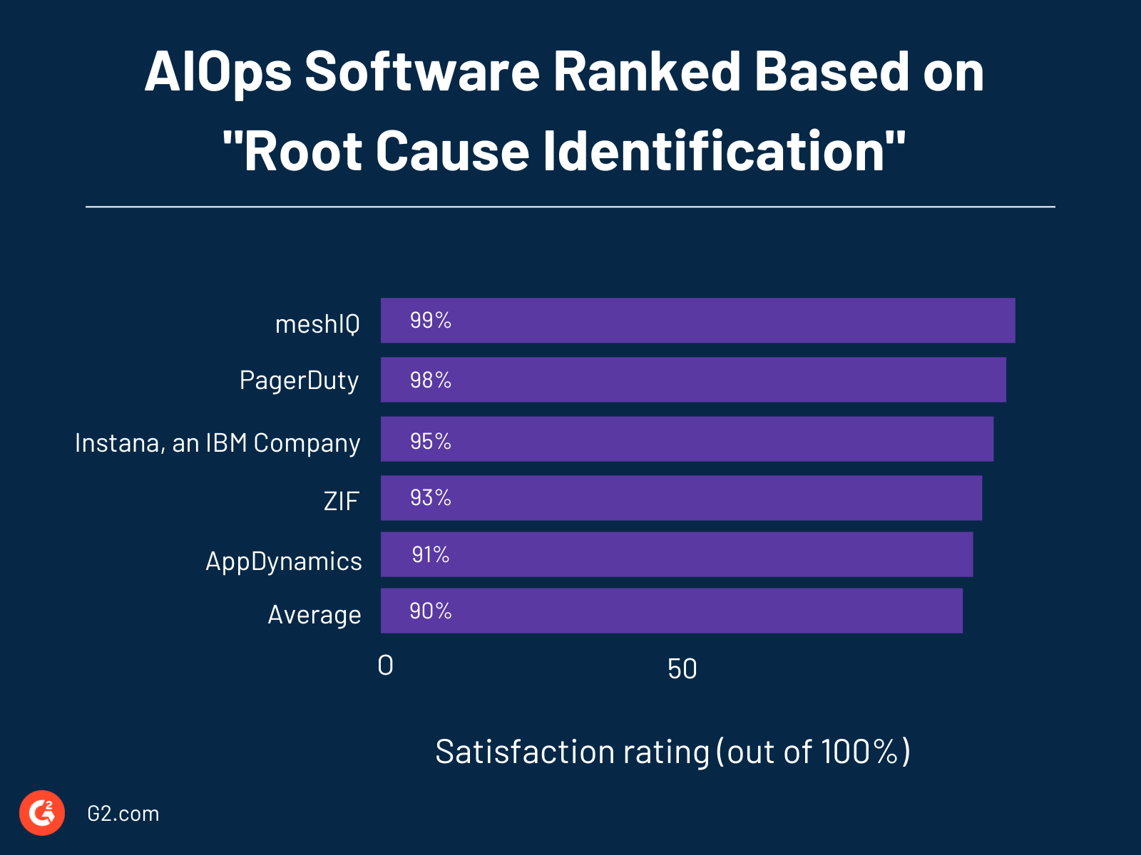 AIOps Software ranked based on root cause identification