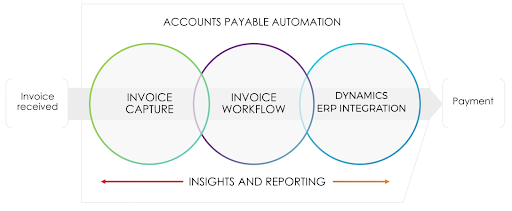 AP automation